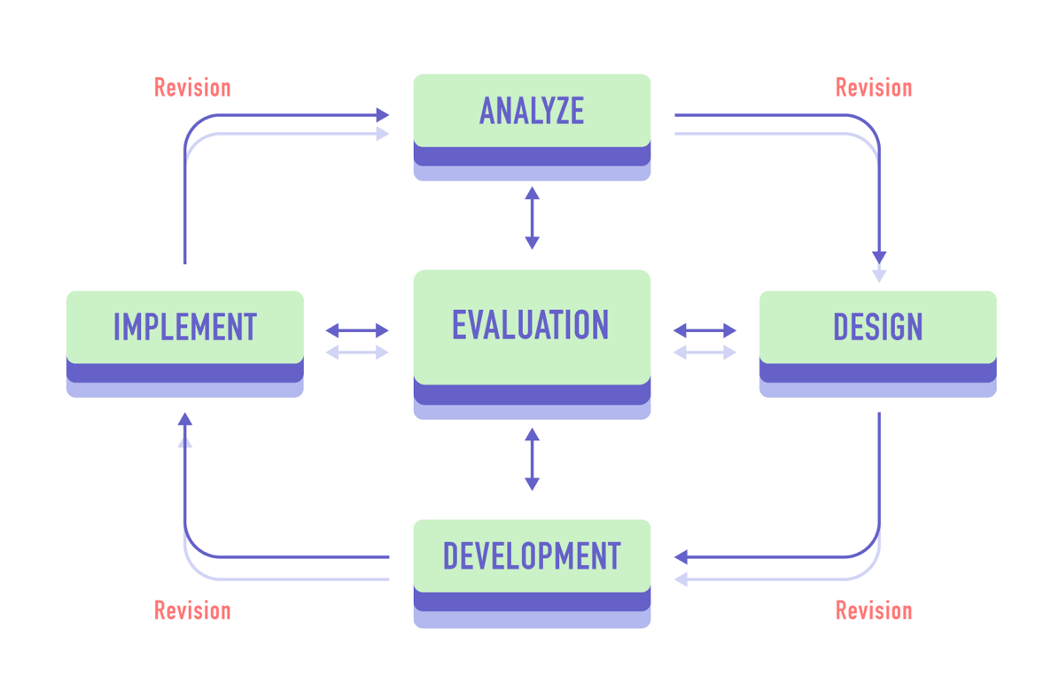 Cómo se crean los cursos de Edutin Academy